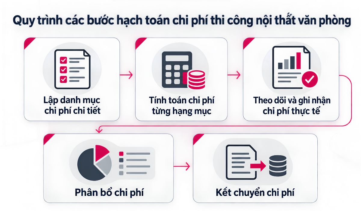 Quy trình các bước hạch toán chi phí thi công nội thất văn phòng