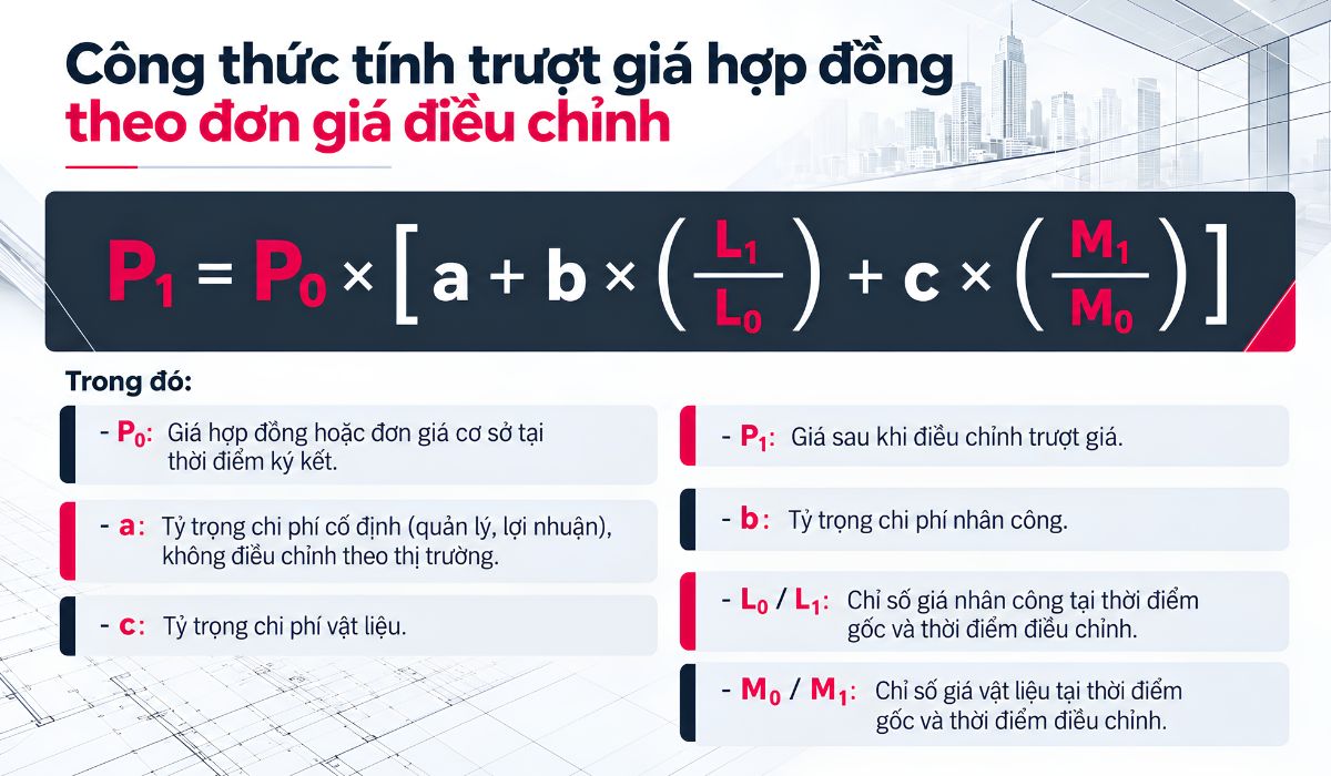 Công thức tính trượt giá vật liệu hợp đồng theo đơn giá điều chỉnh