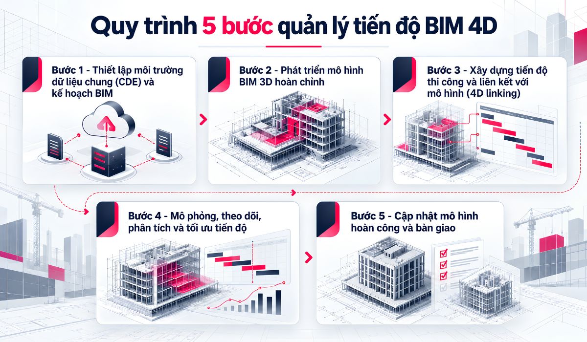 Quy trình 5 bước quản lý tiến độ BIM 4D