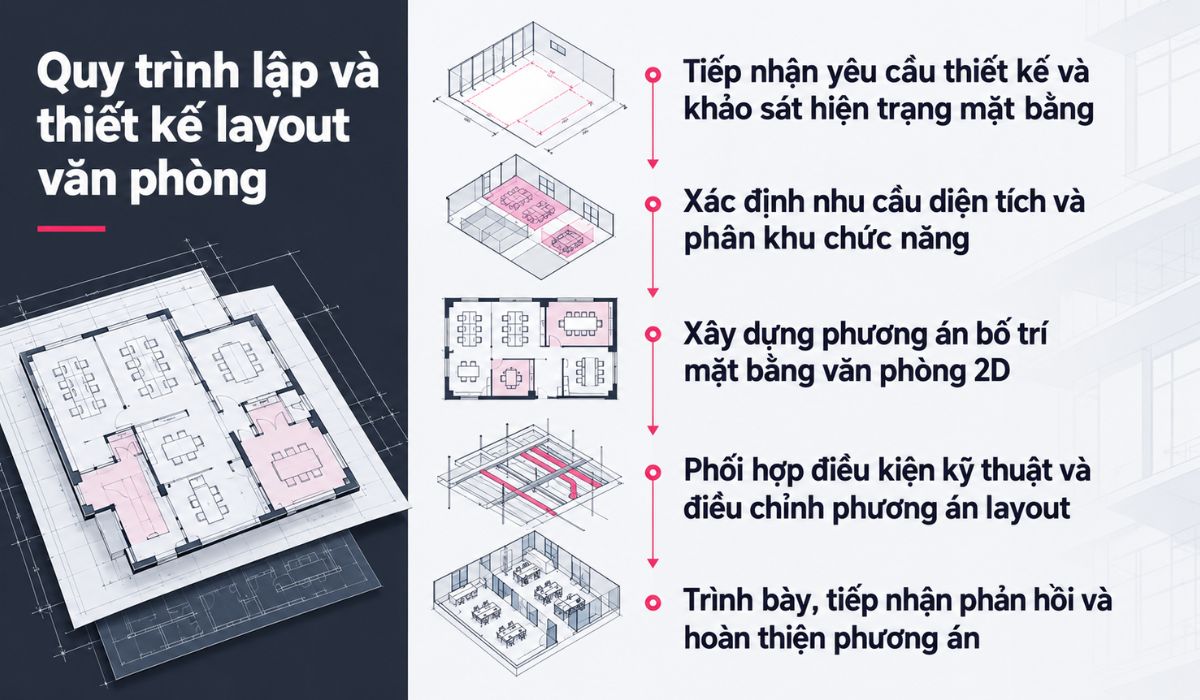 Quy trình lập và thiết kế layout văn phòng